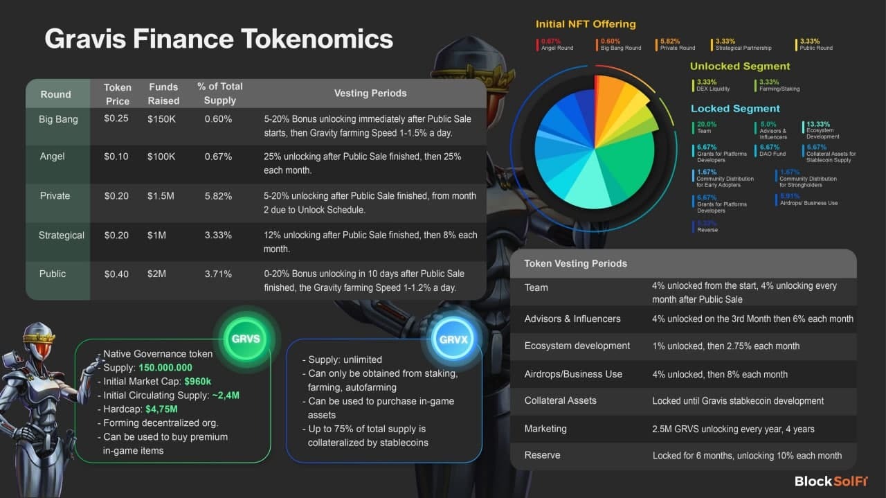 Tìm Hiểu Chi Tiết Về Dự Án Gravis Finance grvs