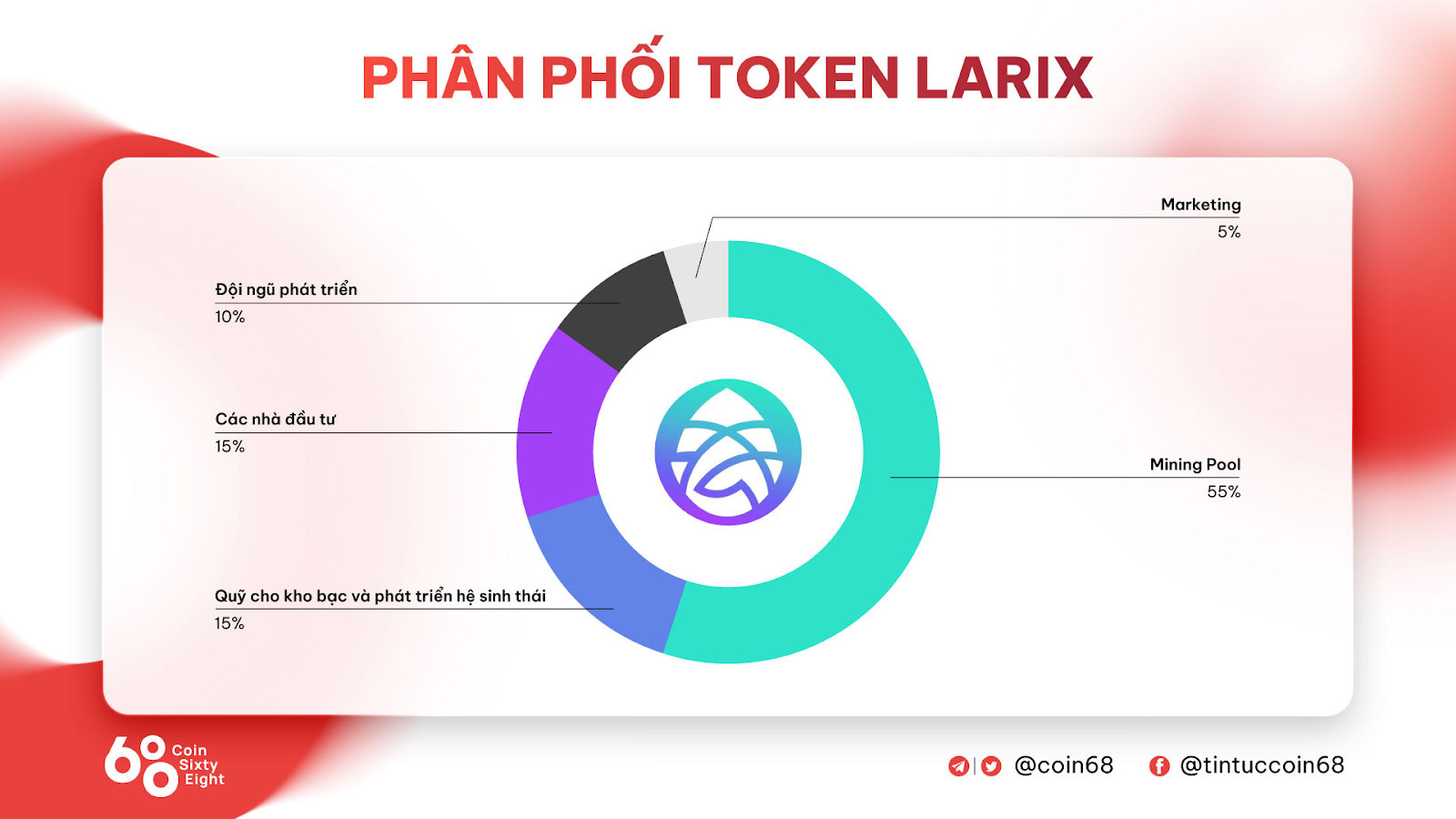 Phân bổ token LARIX