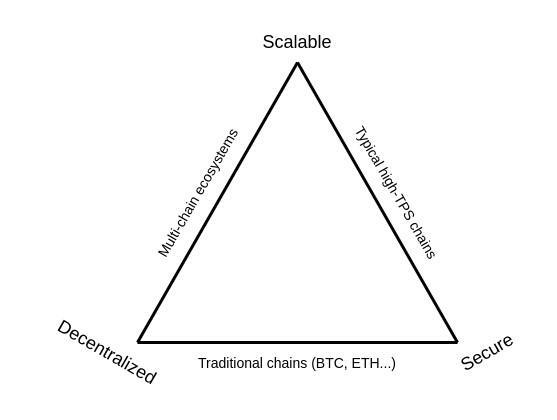 Tìm Hiểu Về Monolithic Blockchain Và Modular Blockchain