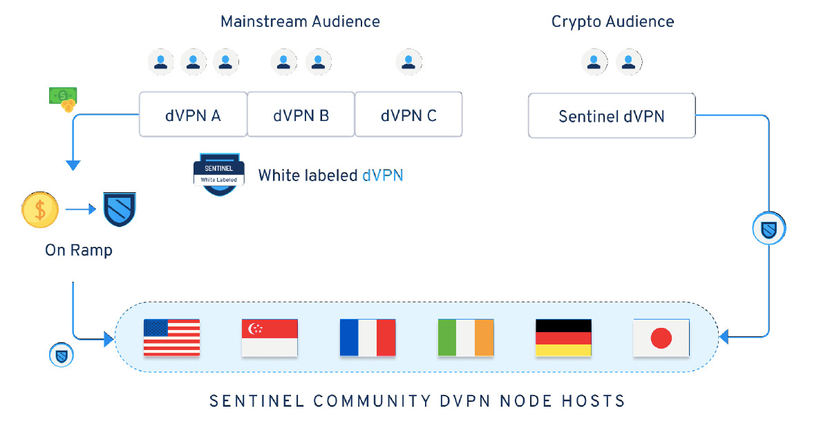 Tìm Hiểu Về Tiềm Năng Của Decentralized Vpn