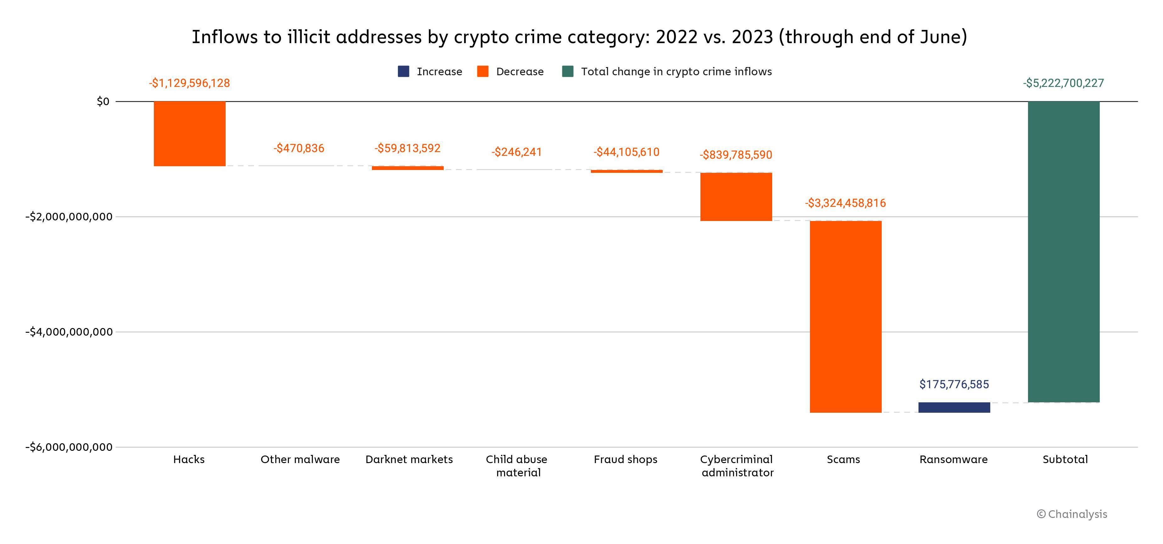 Tội Phạm Crypto Giảm 65 Trong Nửa Đầu Năm 2023