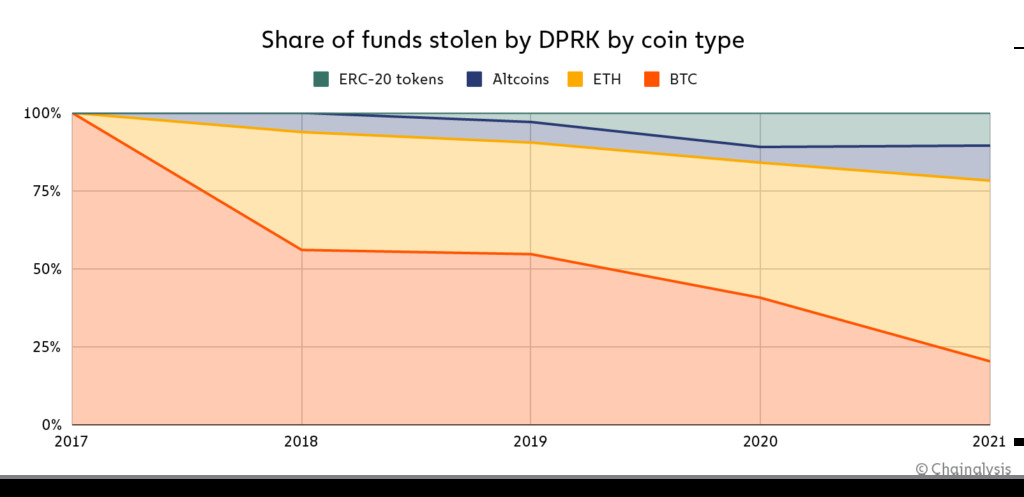 Phân loại đồng coin bị đánh cắp bởi Triều Tiên qua các năm. Nguồn: Chainalysis