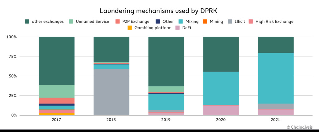 Những hình thức rửa tiền thông qua crypto của Triều Tiên qua các năm. Nguồn: Chainalysis