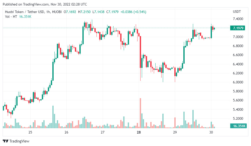 Token Ht Của Sàn Huobi Tăng Vọt Sau Thông Báo Airdrop Dominica Coin dmc