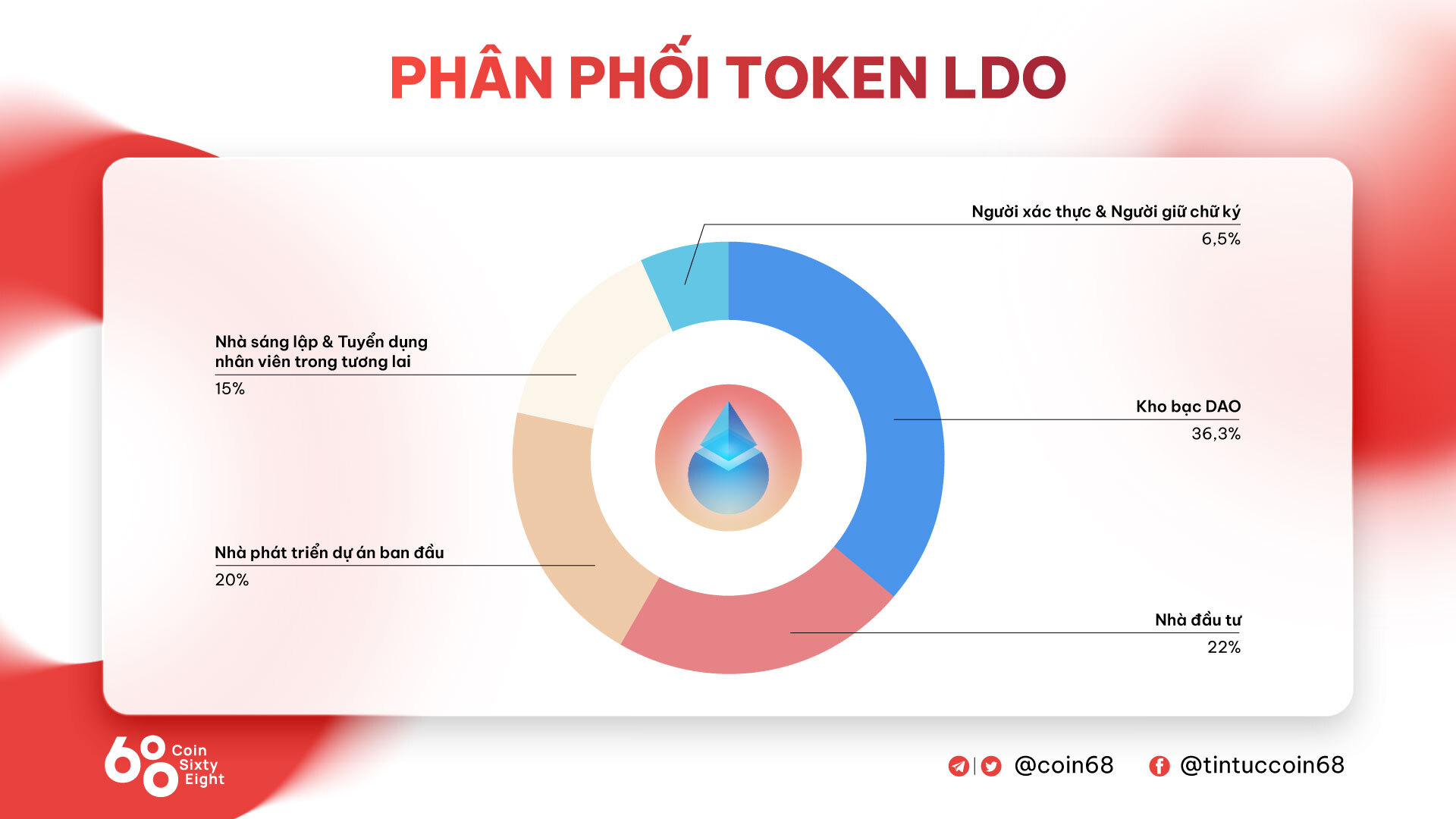 Biểu đồ phân phối LDO token