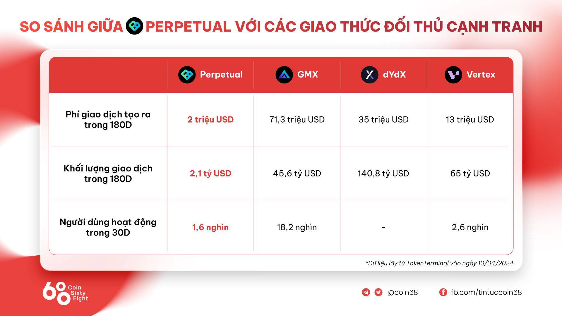 Tokenomics Research 15 Perpetual Protocol perp - Thay Đổi Hoặc Chết