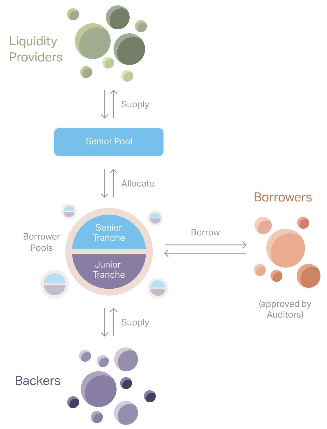 Tokenomics Research 2 Nhìn Nhận Về Tiềm Năng Của Goldfinch gfi Trong Thời Gian Tới