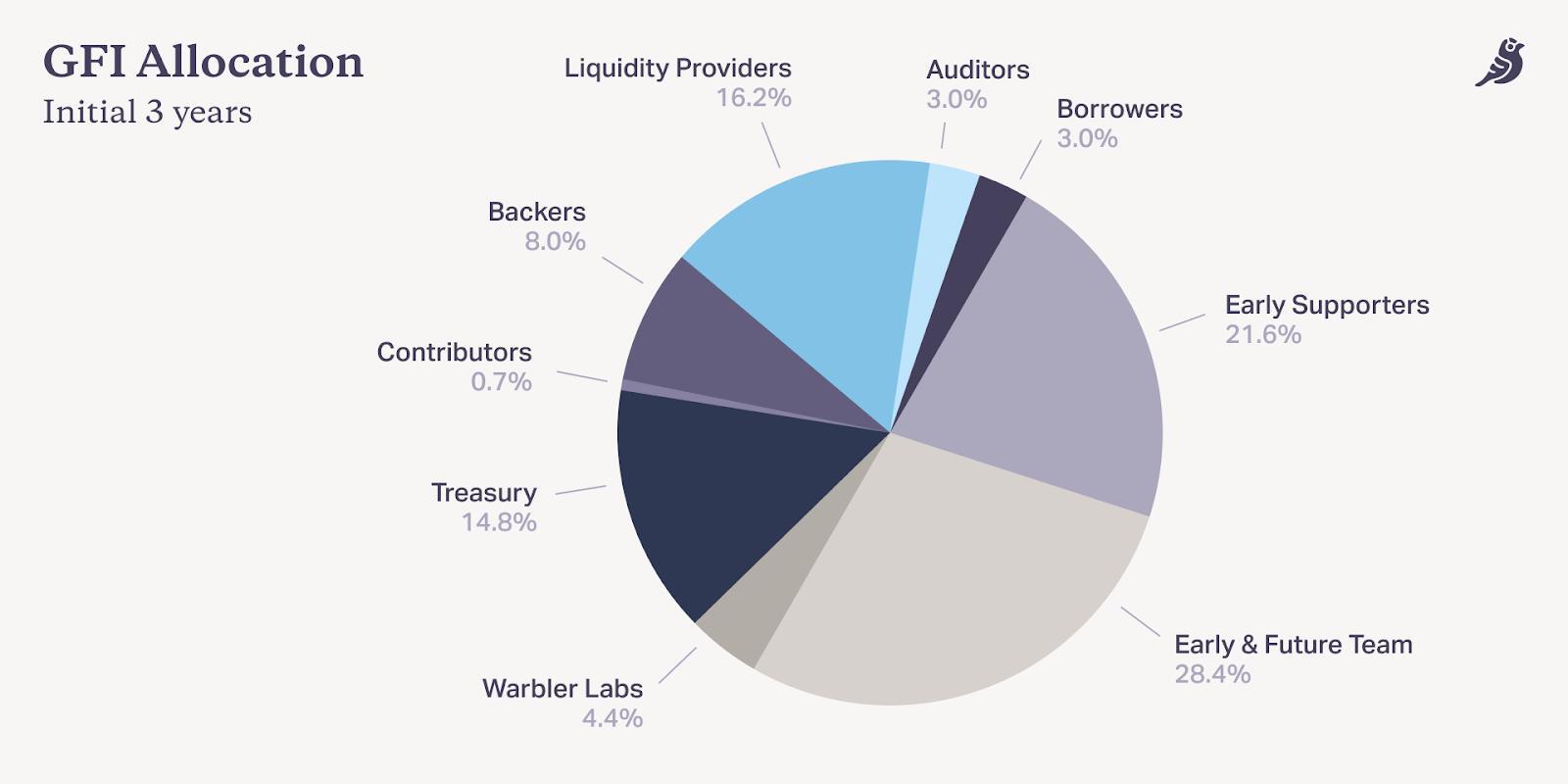 Tokenomics Research 2 Nhìn Nhận Về Tiềm Năng Của Goldfinch gfi Trong Thời Gian Tới