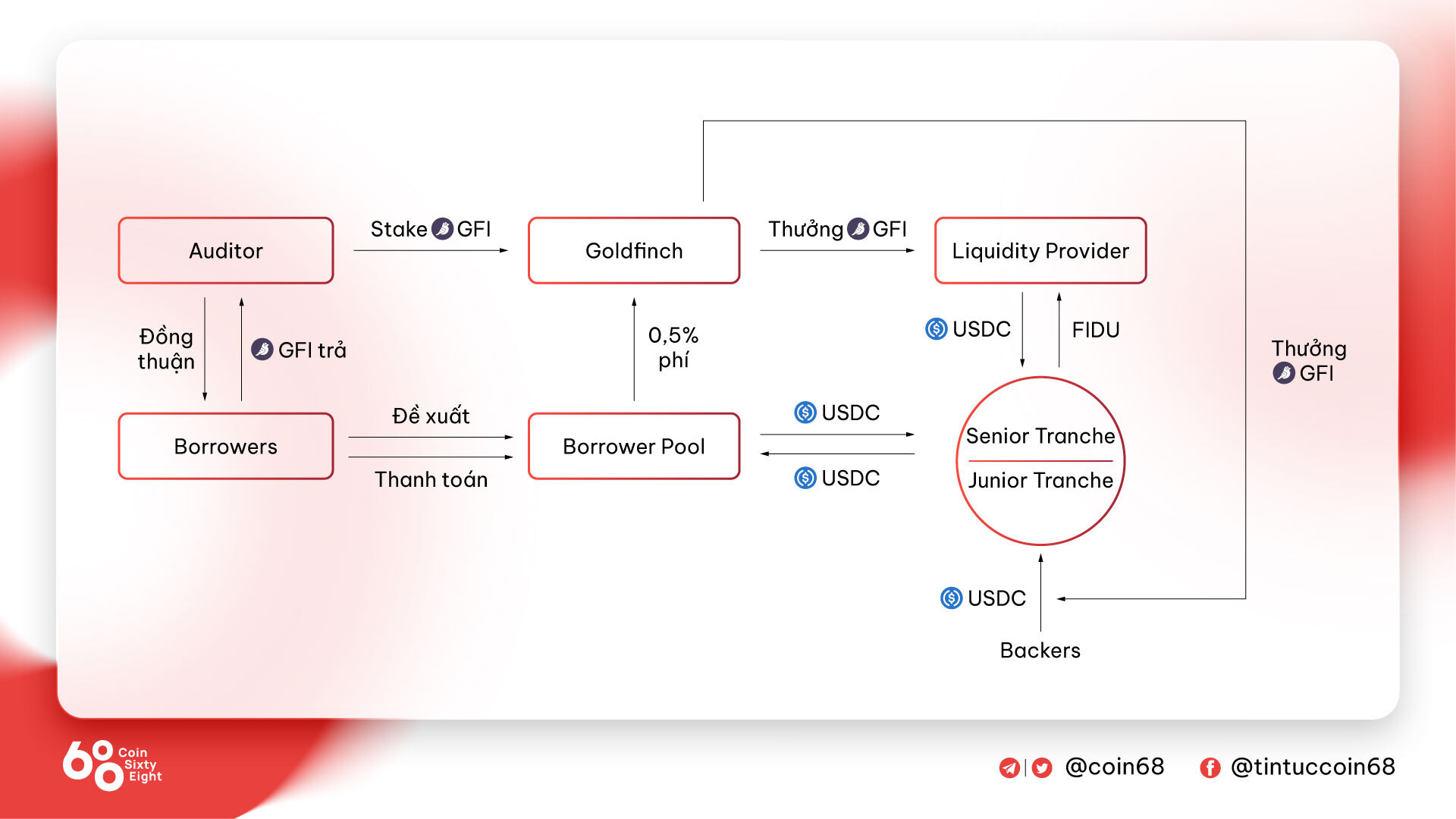 Tokenomics Research 2 Nhìn Nhận Về Tiềm Năng Của Goldfinch gfi Trong Thời Gian Tới