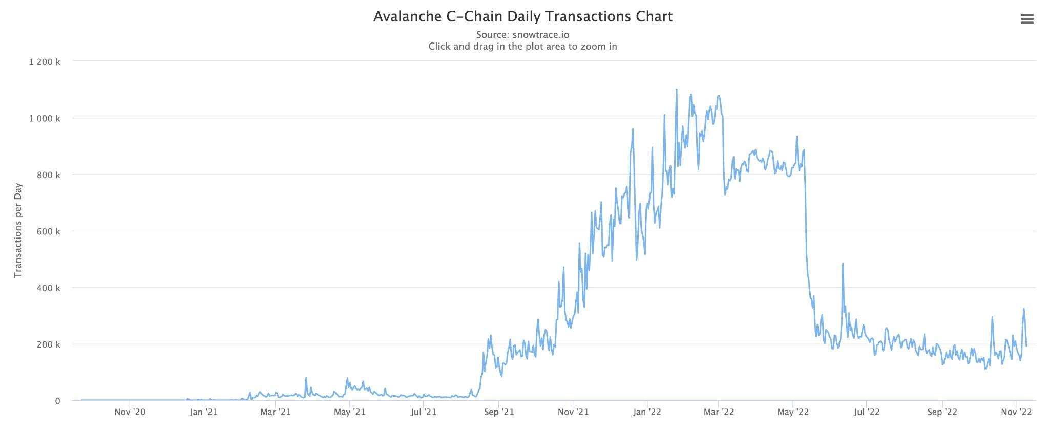 Tokenomics Research 6 Avalanche avax Có Còn Đủ Hấp Dẫn