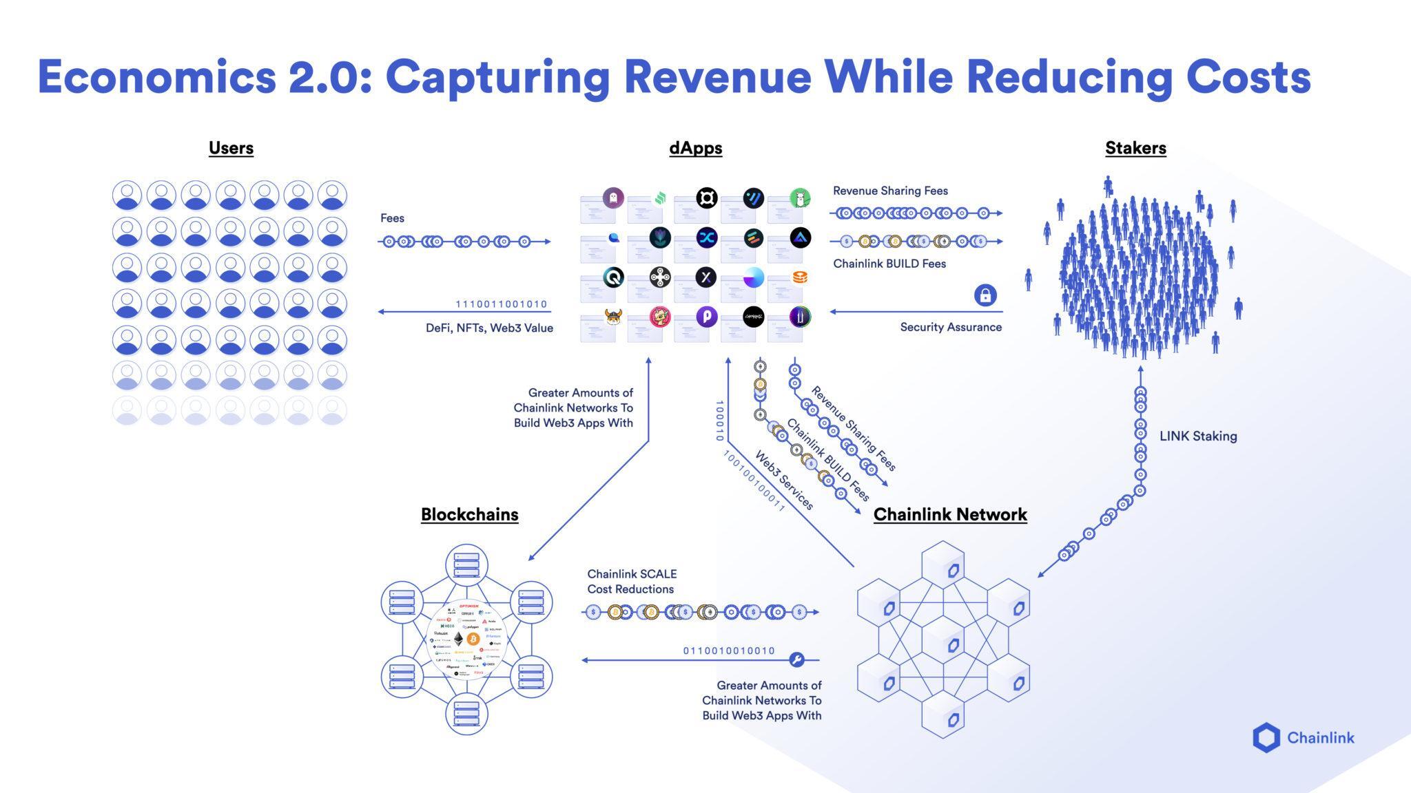 Tokenomics Research 7 Chainlink link  Tokenomics 20 Với Những Thay Đổi Tích Cực Hơn