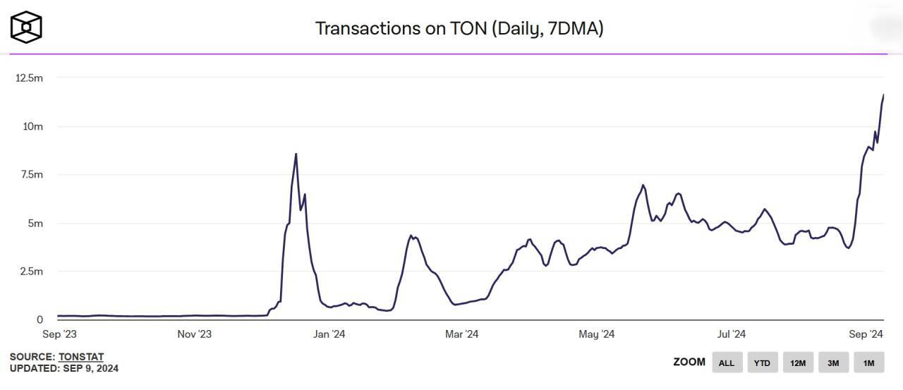 Ton Lập Kỷ Lục Mới Sau Vụ Bắt Giữ Ceo Telegram