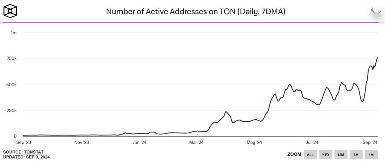 Ton Lập Kỷ Lục Mới Sau Vụ Bắt Giữ Ceo Telegram