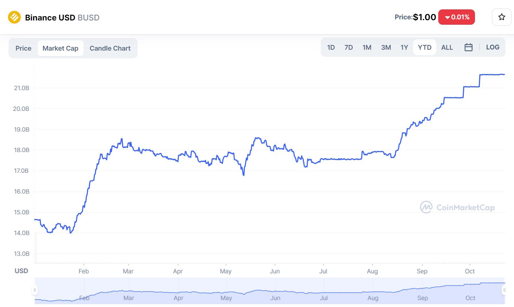 Tổng Cung Và Thị Phần Stablecoin Binance Usd busd Đạt Mức Cao Nhất Lịch Sử