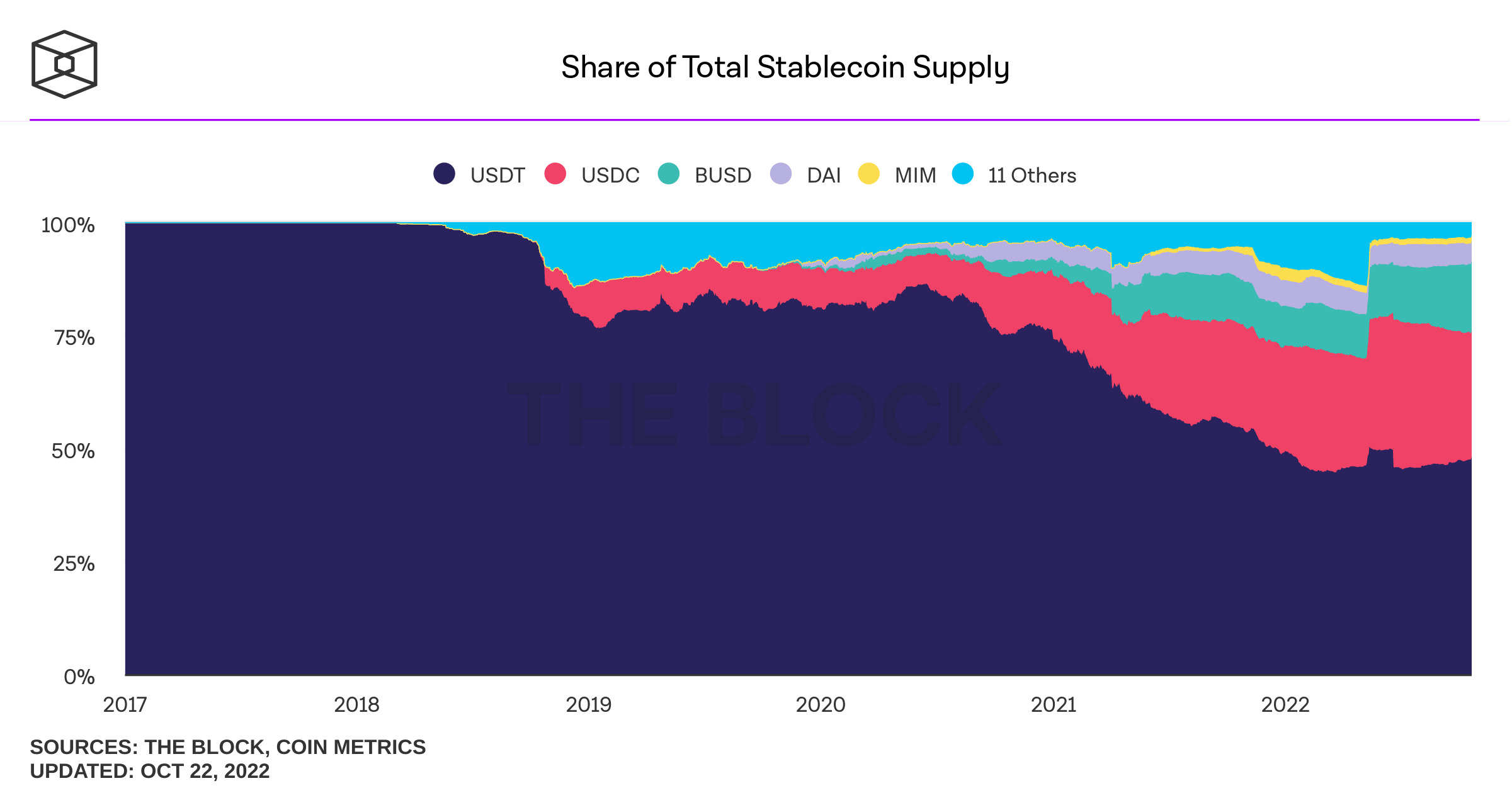 Tổng Cung Và Thị Phần Stablecoin Binance Usd busd Đạt Mức Cao Nhất Lịch Sử