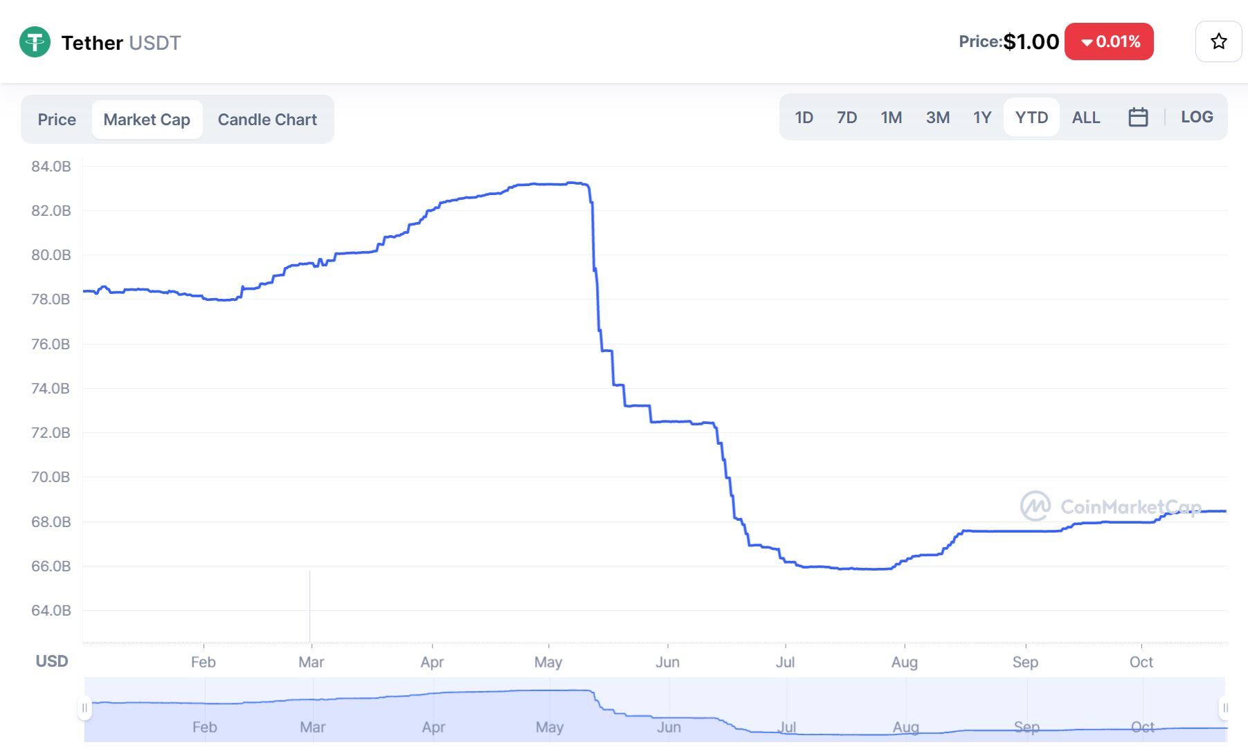 Tổng Cung Và Thị Phần Stablecoin Binance Usd busd Đạt Mức Cao Nhất Lịch Sử