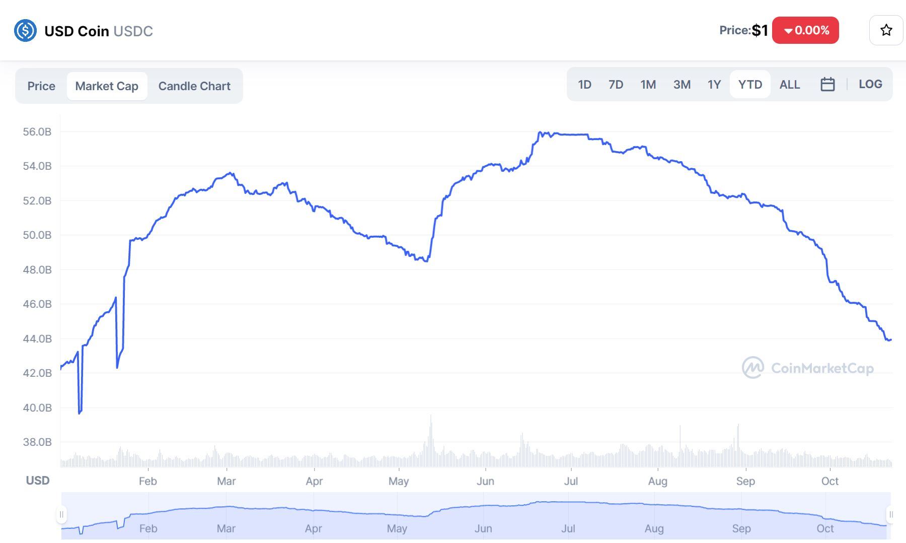 Tổng Cung Và Thị Phần Stablecoin Binance Usd busd Đạt Mức Cao Nhất Lịch Sử