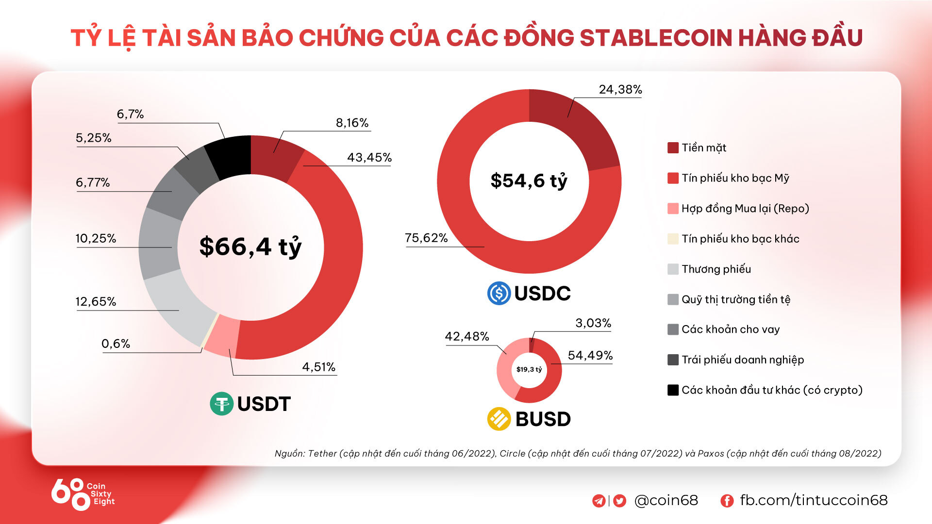 Tổng Cung Và Thị Phần Stablecoin Binance Usd busd Đạt Mức Cao Nhất Lịch Sử