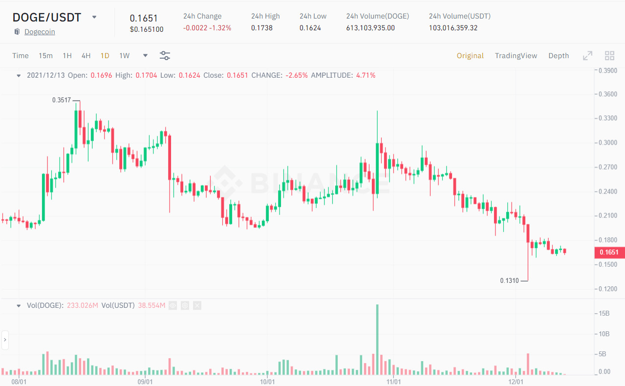 Biểu đồ giá DOGE/USDT. Nguồn: Binance