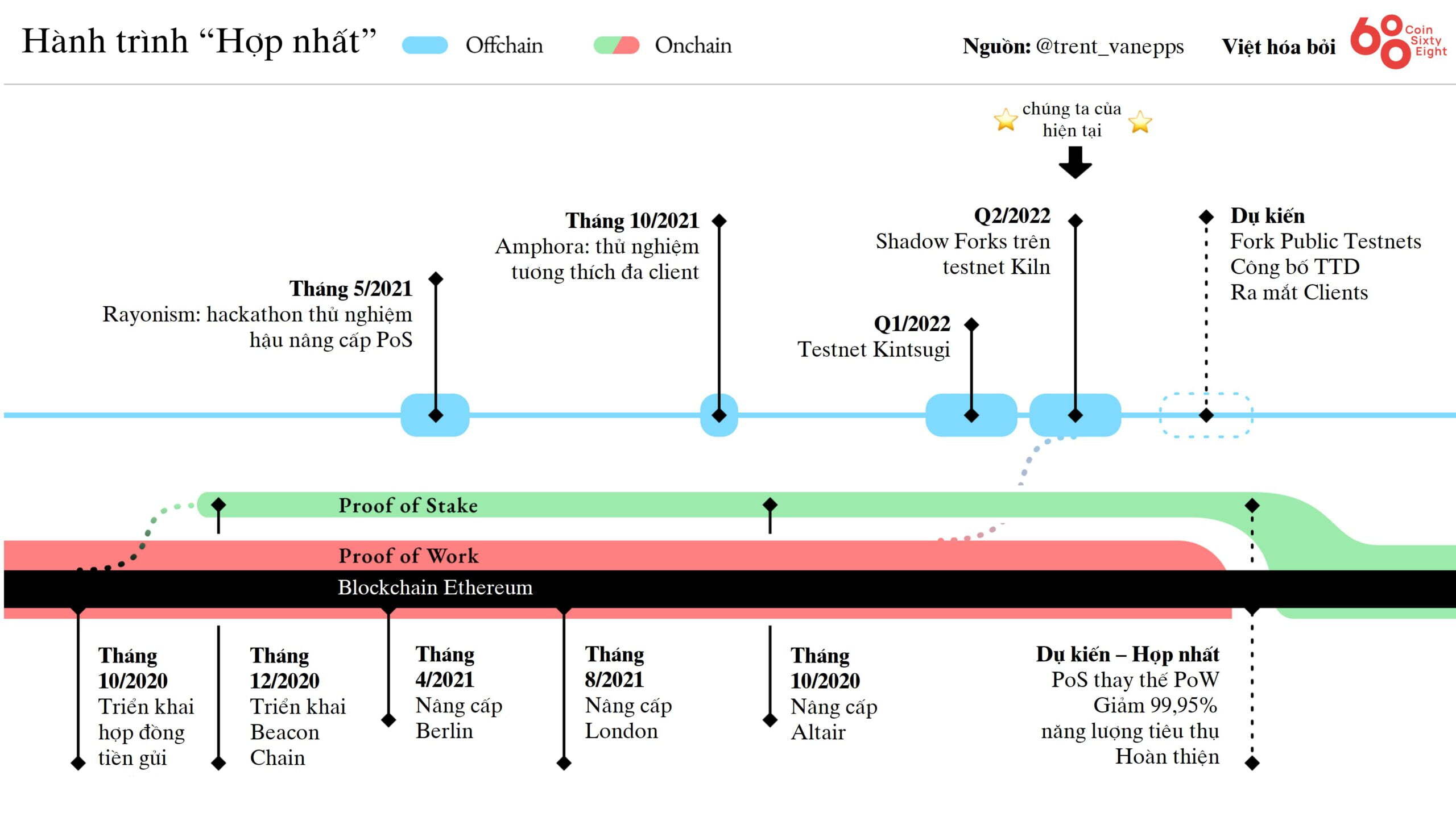 Tổng Hợp Những Fud Làm Thị Trường Crypto điêu Đứng Trong Quý 22022