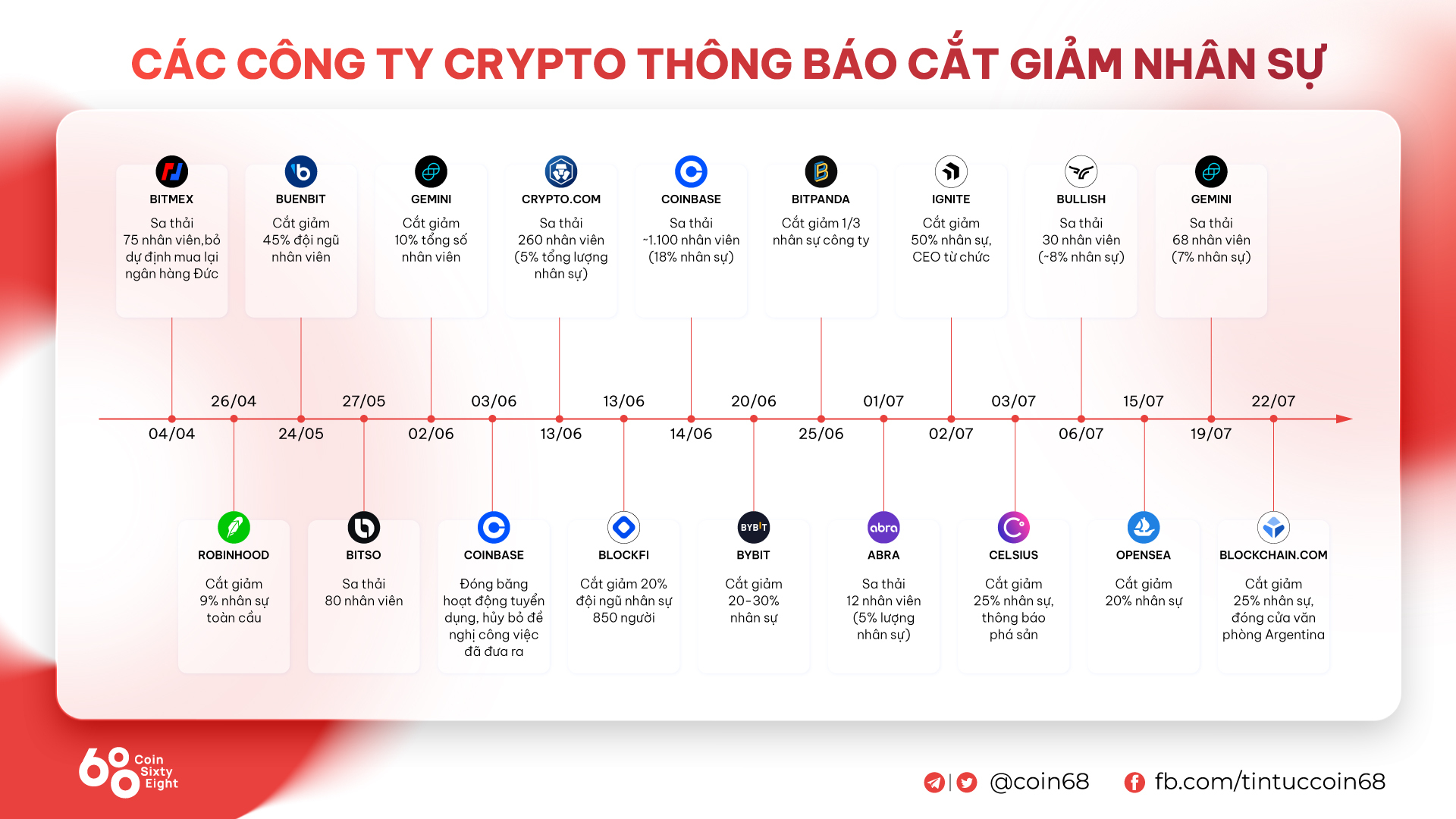 Tổng Hợp Những Fud Làm Thị Trường Crypto điêu Đứng Trong Quý 22022