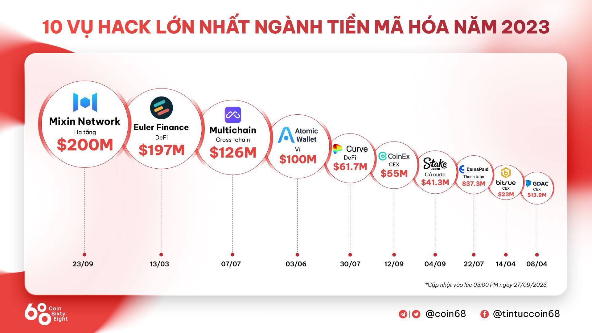 Tổng Hợp Những Sự Kiện Crypto Nổi Bật Trong Quý 32023