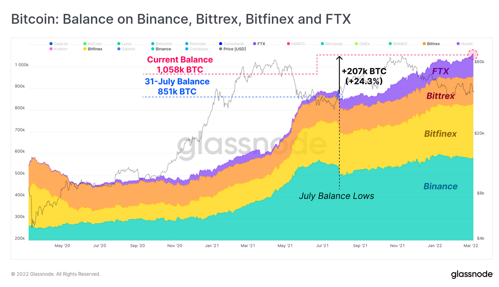 Lượng Bitcoin mà Binance, Bittrex, Bitfinex và FTX đang sở hữu. Nguồn: Glassnode