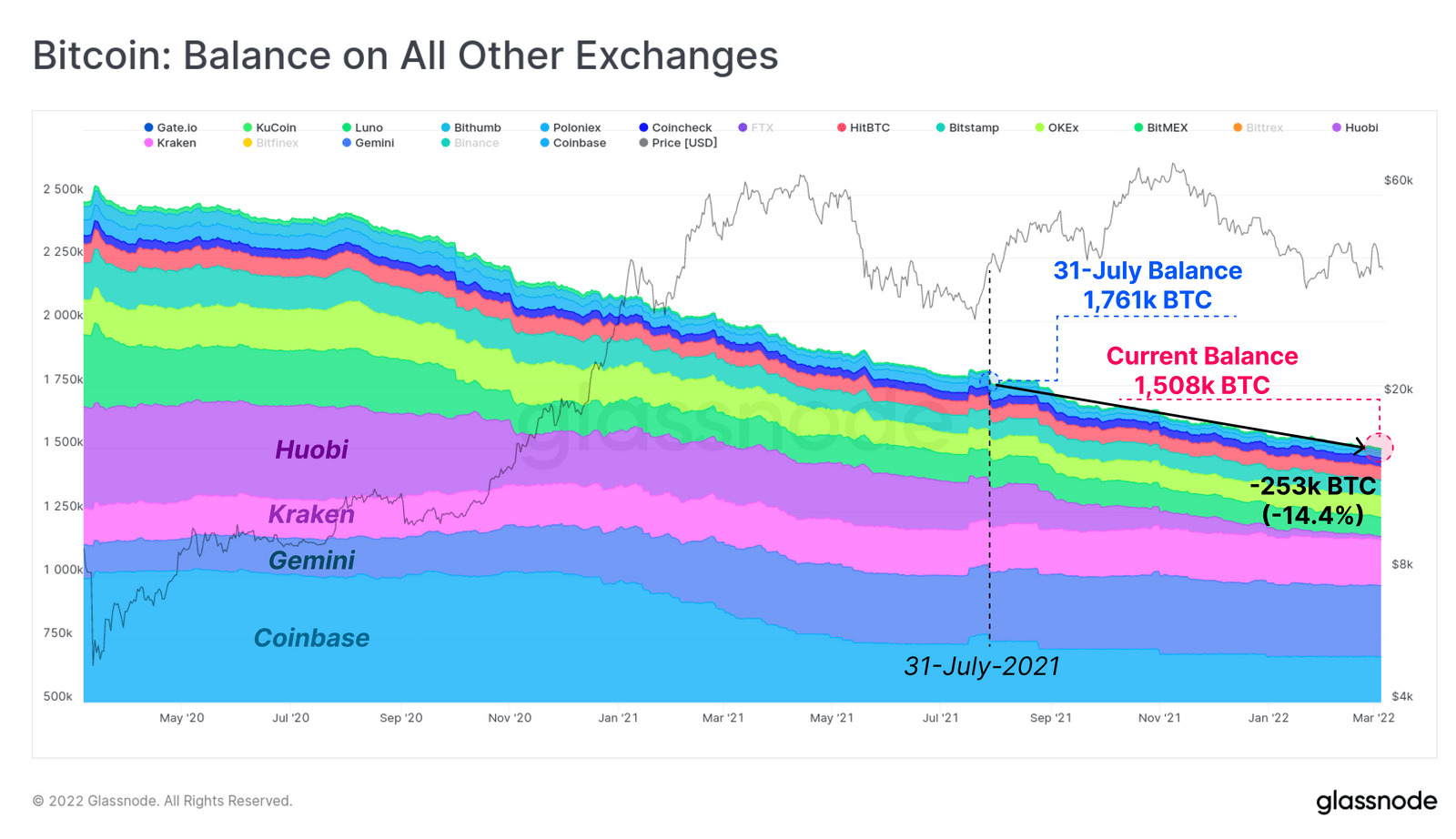 Số dư Bitcoin mà các sàn giao dịch khác trên thế giới đang nắm giữ. Nguồn: Glassnode