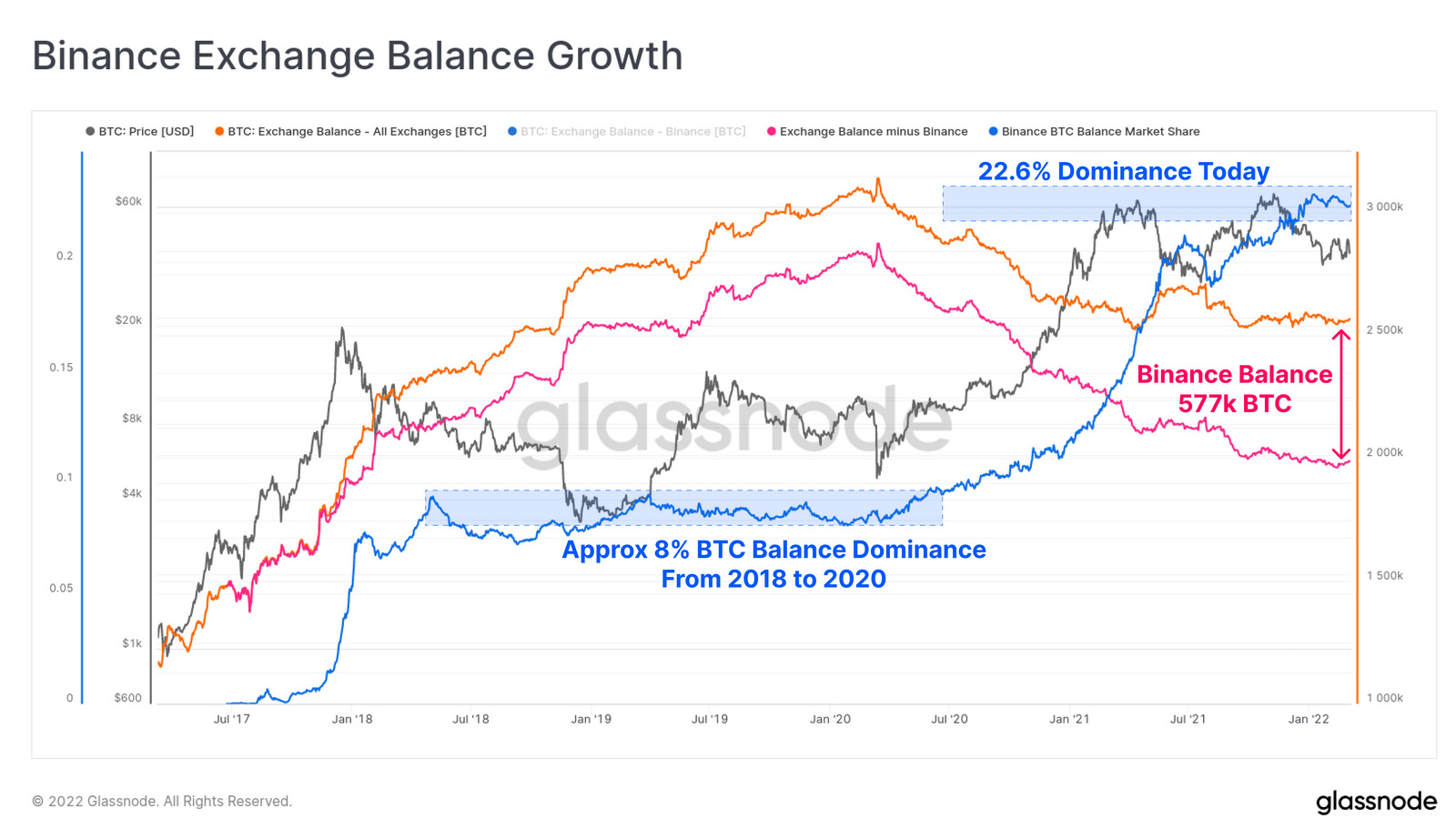 Mức tăng trưởng số dư Bitcoin của sàn giao dịch Binance tính đến ngày 8 tháng 3 năm 2022. Nguồn: Glassnode