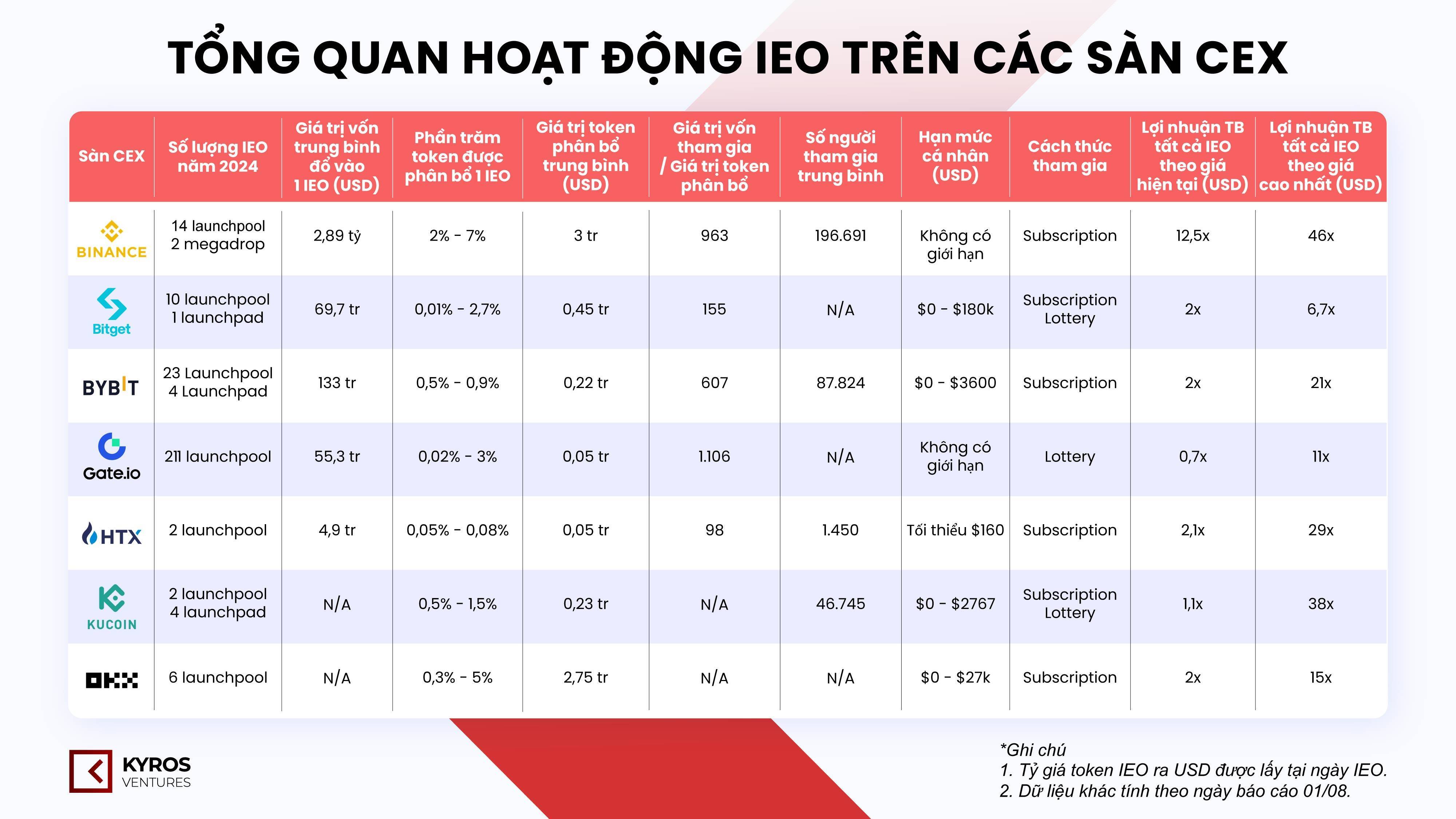 Tổng Quan Hoạt Động Ieo Trên Các Sàn Cex