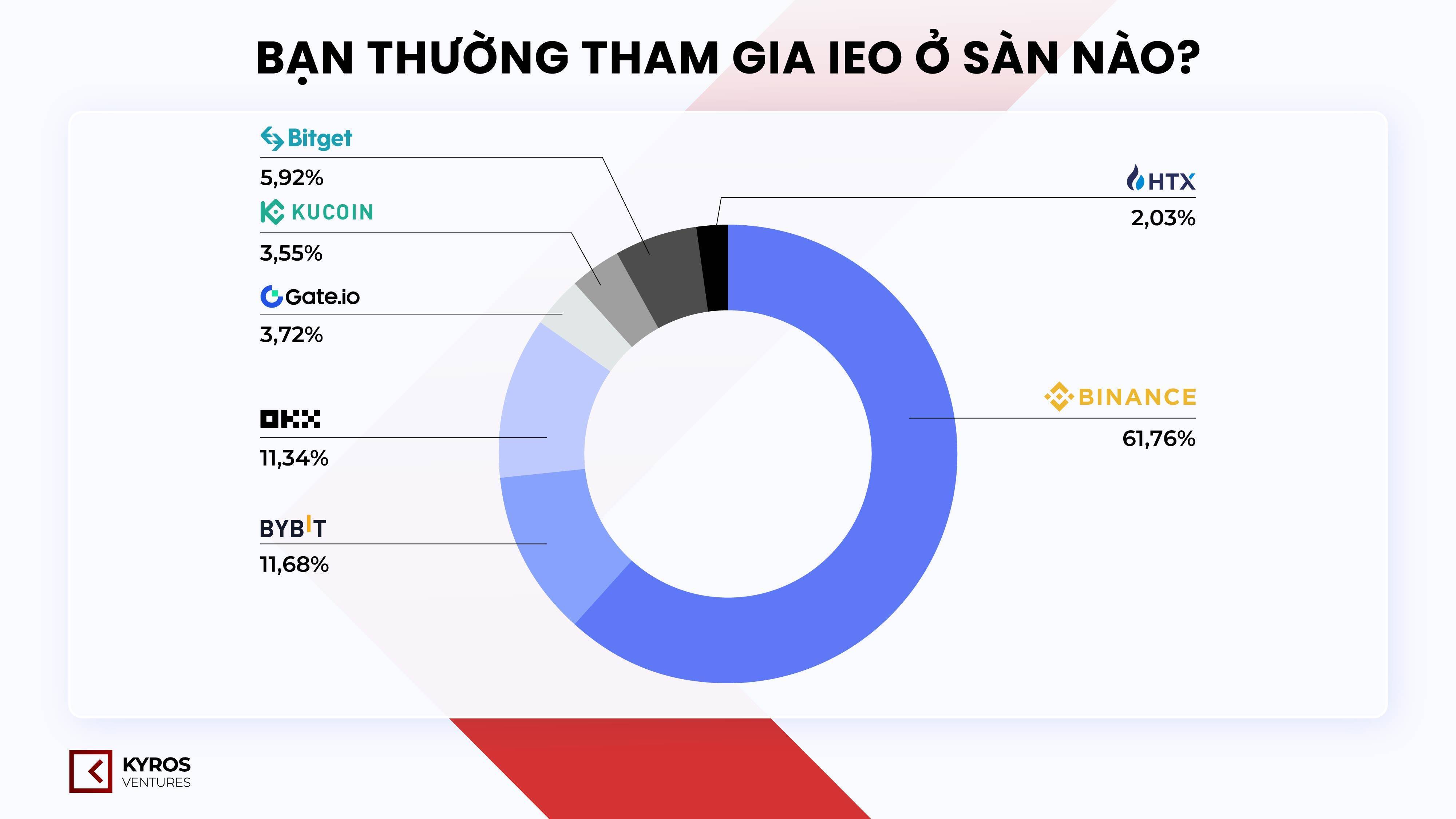 Tổng Quan Hoạt Động Ieo Trên Các Sàn Cex