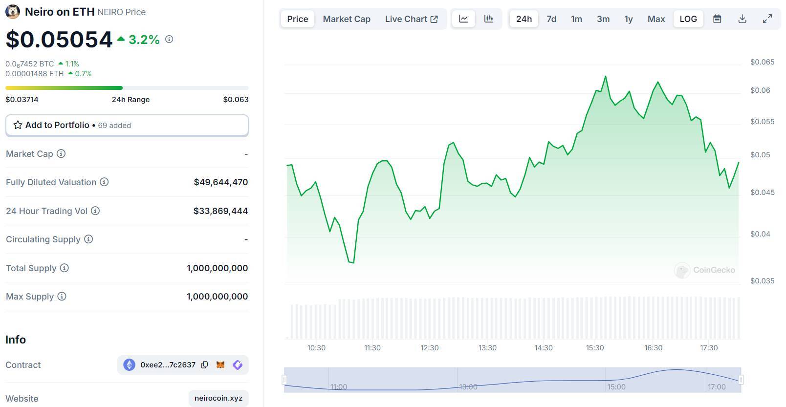 Tranh Cãi Xoay Quanh Neiro Memecoin Đặt Tên Theo bé Cún Mới Của Chủ Chú Chó Dogecoin