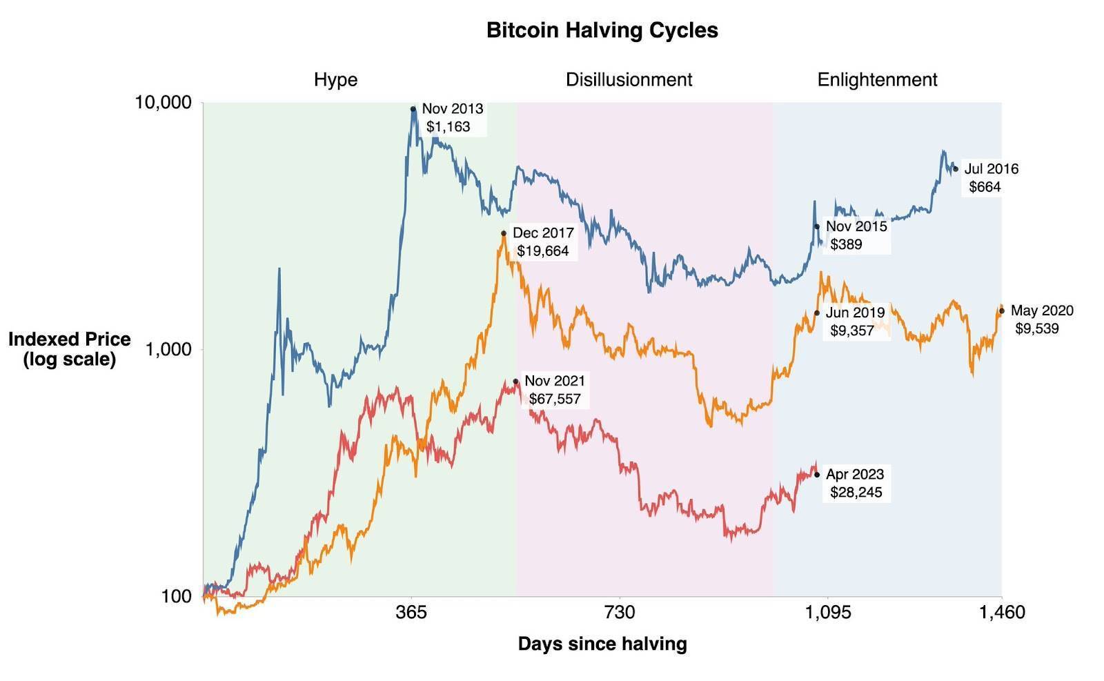 Tròn 100 Ngày Sau Sự Kiện Bitcoin Halving Lần 4