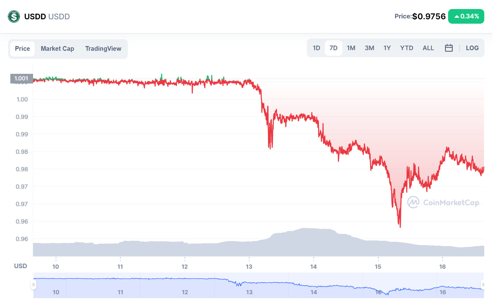 Tron Rút 71 Tỷ Trx Khỏi Sàn Giá Usdd Vẫn Chưa Thể Hồi Về 1 Usd