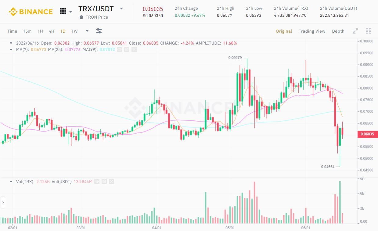 Tron Rút 71 Tỷ Trx Khỏi Sàn Giá Usdd Vẫn Chưa Thể Hồi Về 1 Usd