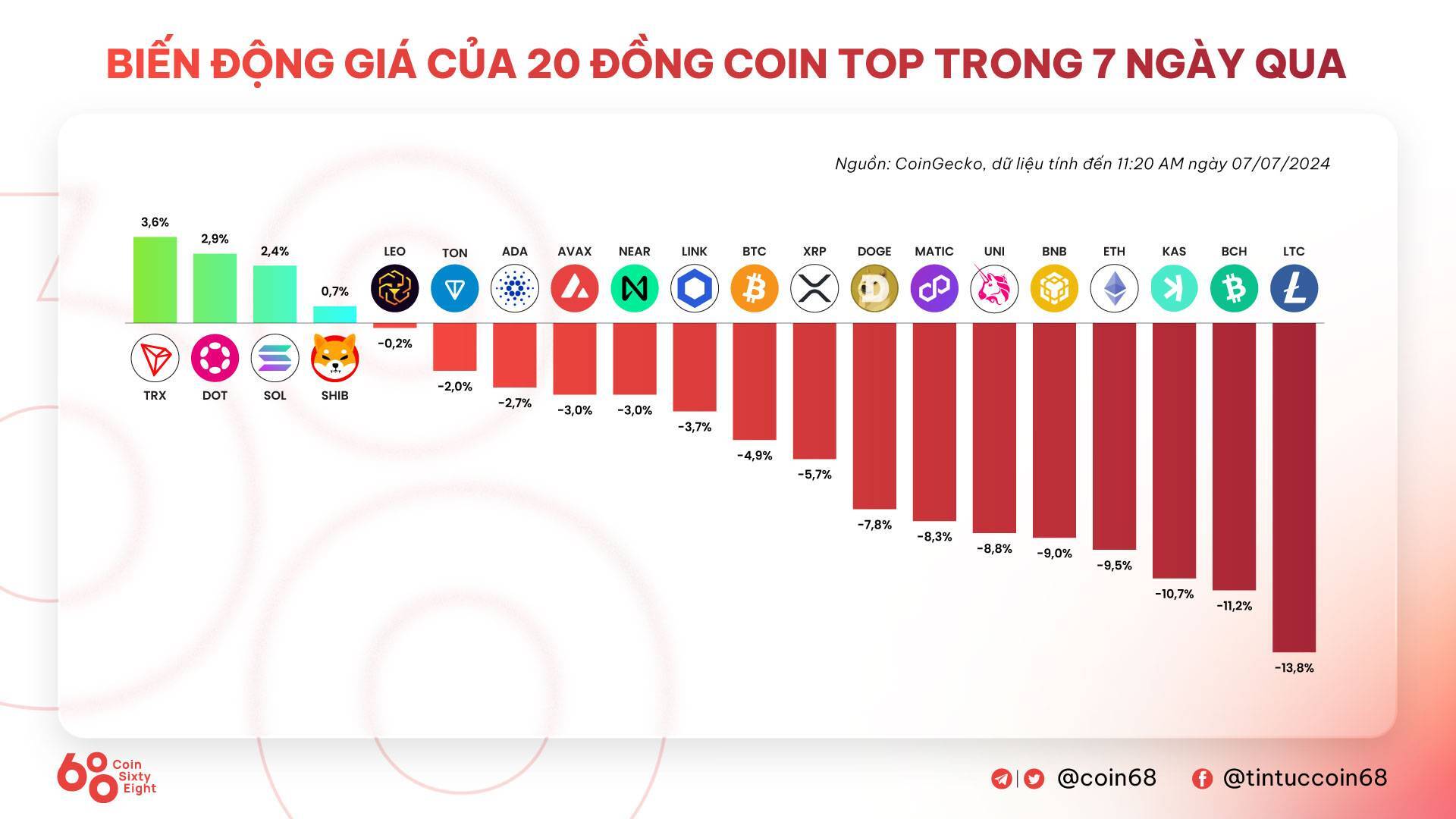 Tuần San Coincuatui 0107 - 0707 Mt Gox Bắt Đầu Trả Nợ Sau 10 Năm Giá Btc Dump Về Mức Thấp Nhất 5 Tháng