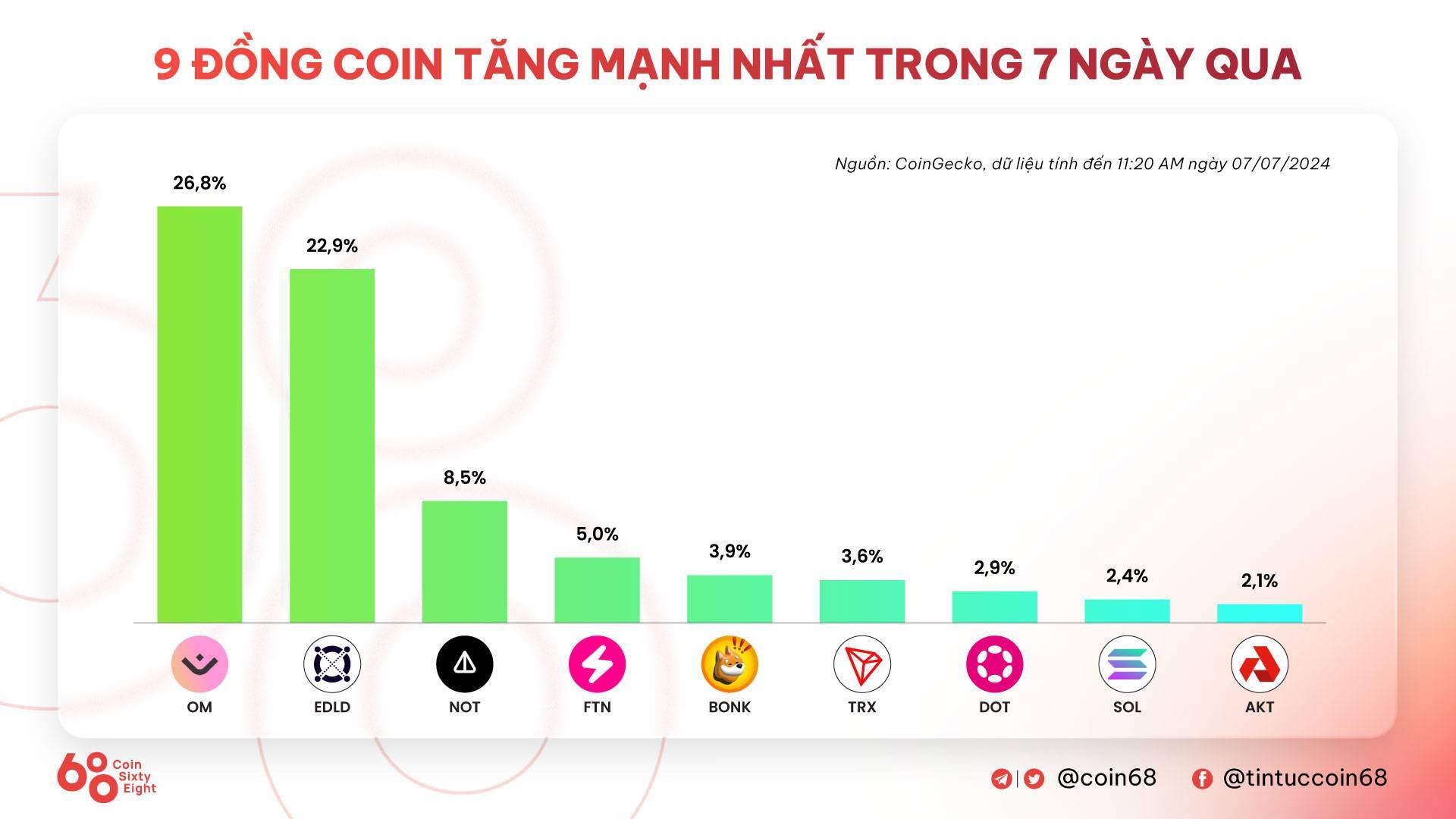 Tuần San Coincuatui 0107 - 0707 Mt Gox Bắt Đầu Trả Nợ Sau 10 Năm Giá Btc Dump Về Mức Thấp Nhất 5 Tháng