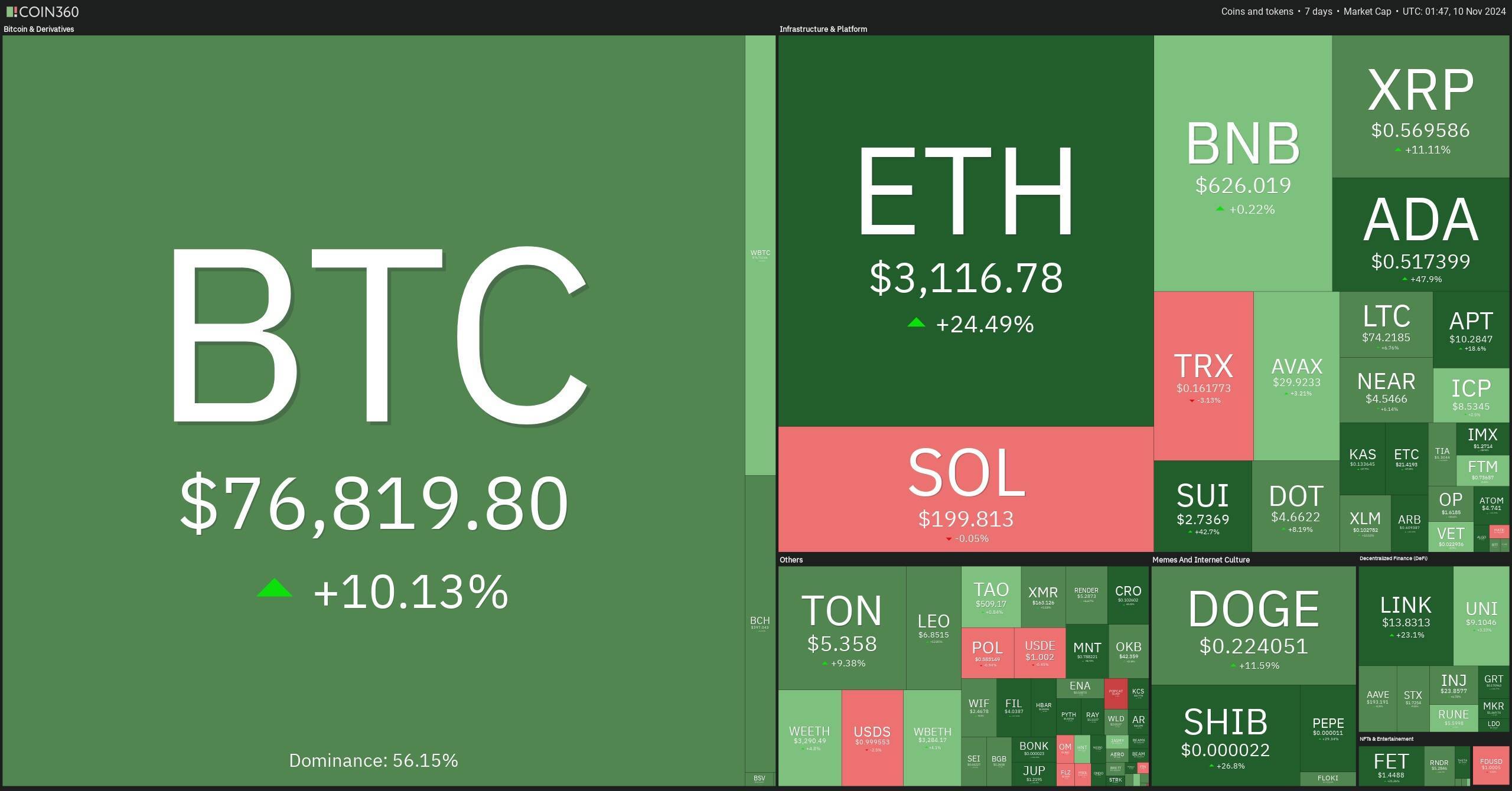 Tuần San Coincuatui 0411 - 1011 Ông Trump Đắc Cử Tổng Thống Bitcoin Lập Ath Mới