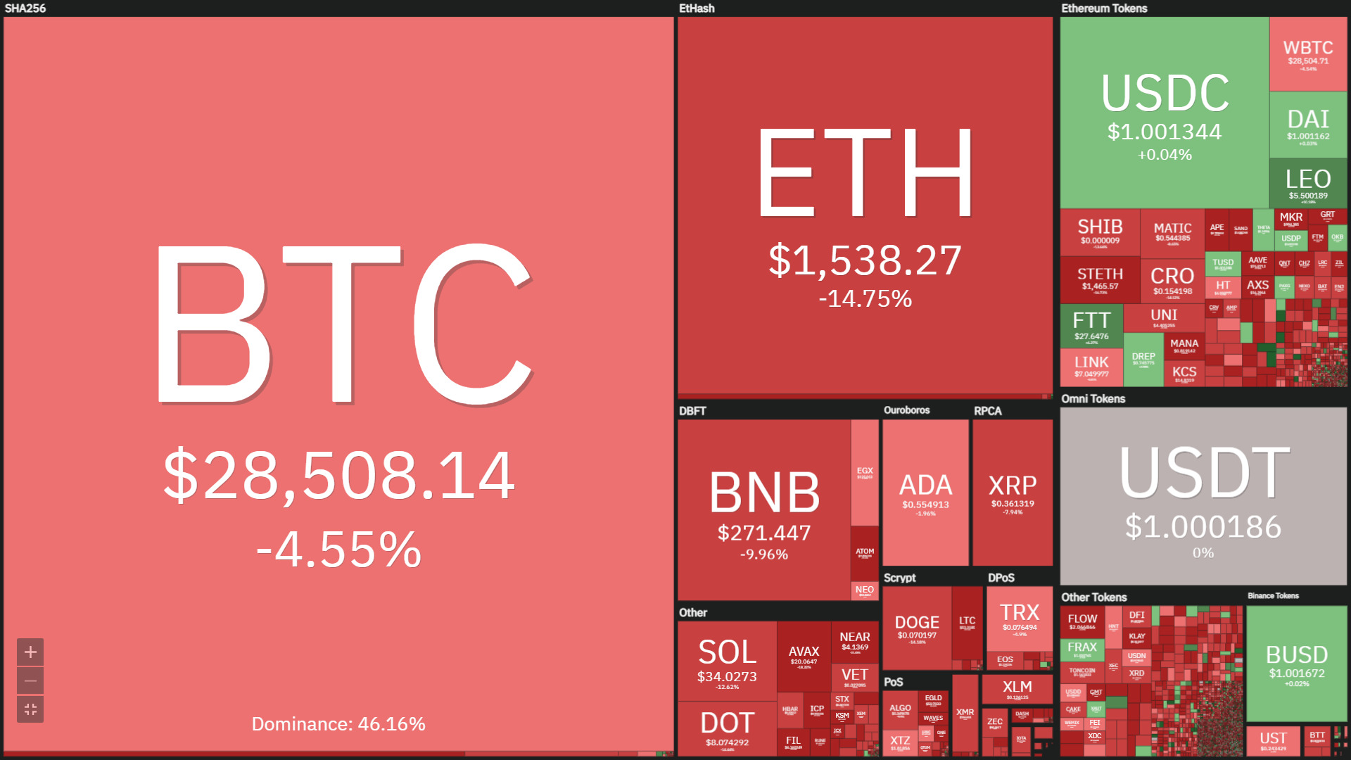 Tuần San Coincuatui 0606  1206 Eth Dump Mạnh Dù Thử Nghiệm The Merge Trên Testnet Thành Công