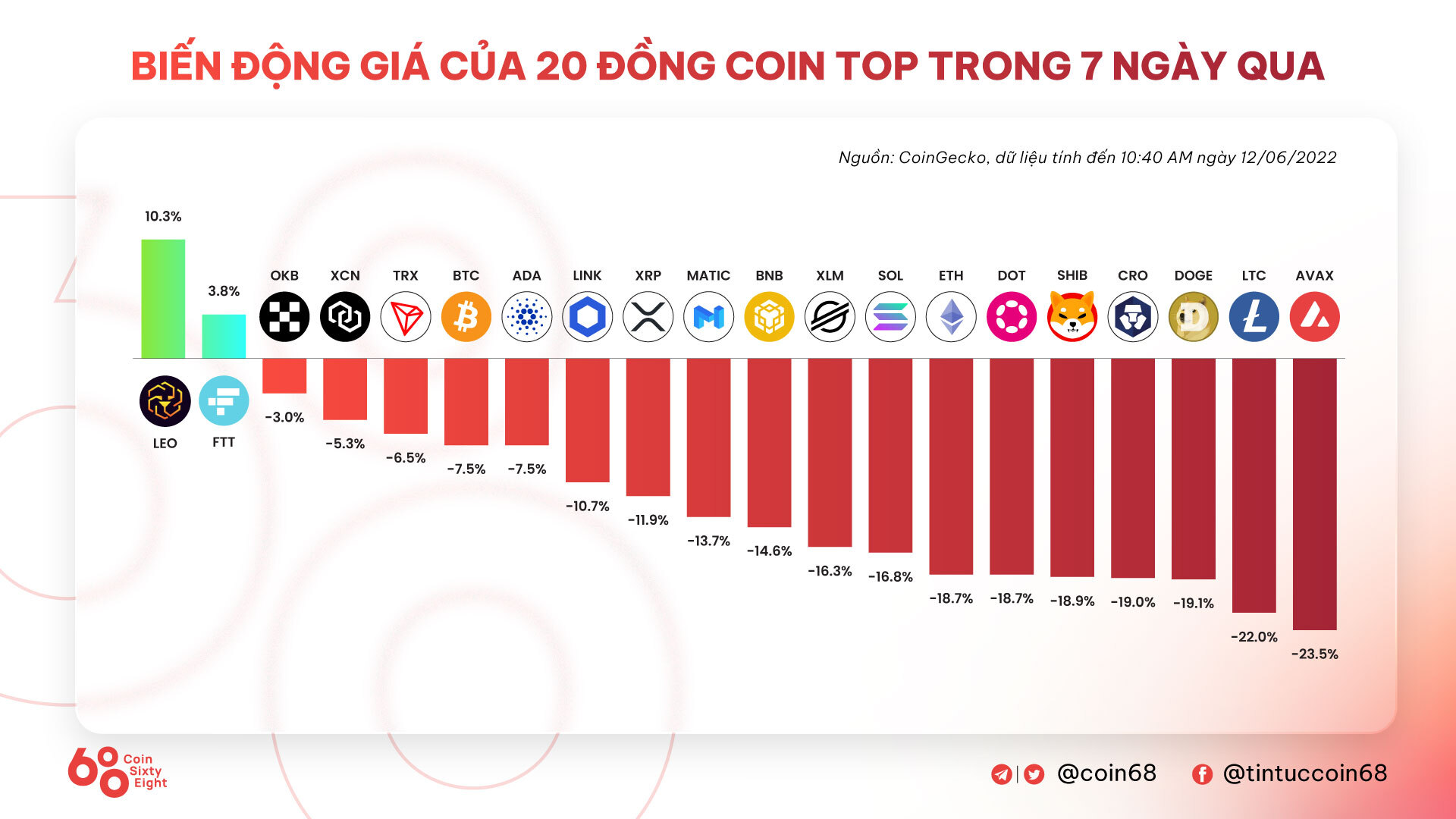 Tuần San Coincuatui 0606  1206 Eth Dump Mạnh Dù Thử Nghiệm The Merge Trên Testnet Thành Công