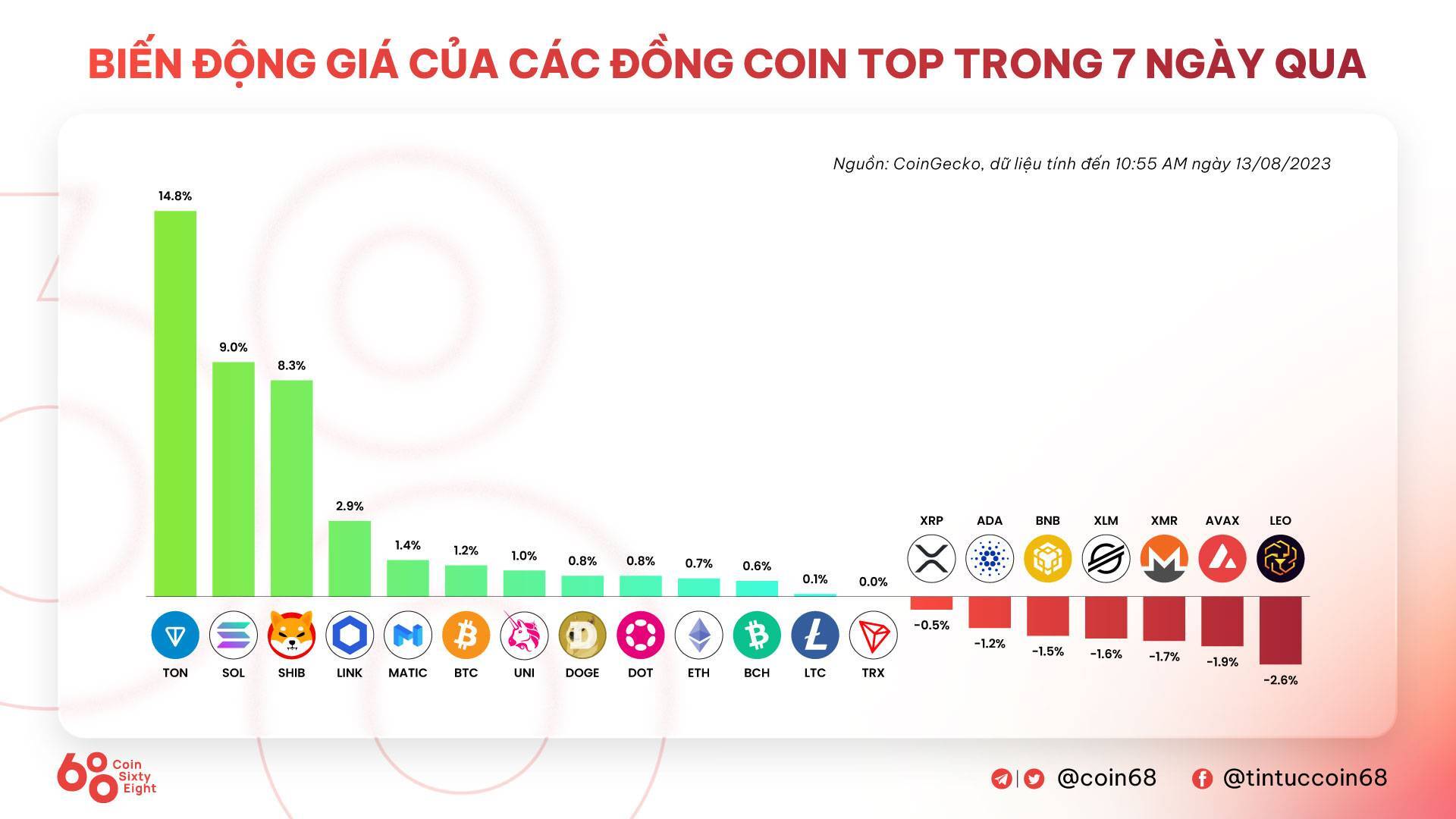 Tuần San Coincuatui 0708 - 1308 Layer-2 Base Khuấy Động mùa Hè Onchain