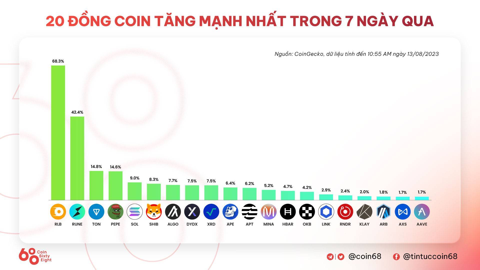 Tuần San Coincuatui 0708 - 1308 Layer-2 Base Khuấy Động mùa Hè Onchain