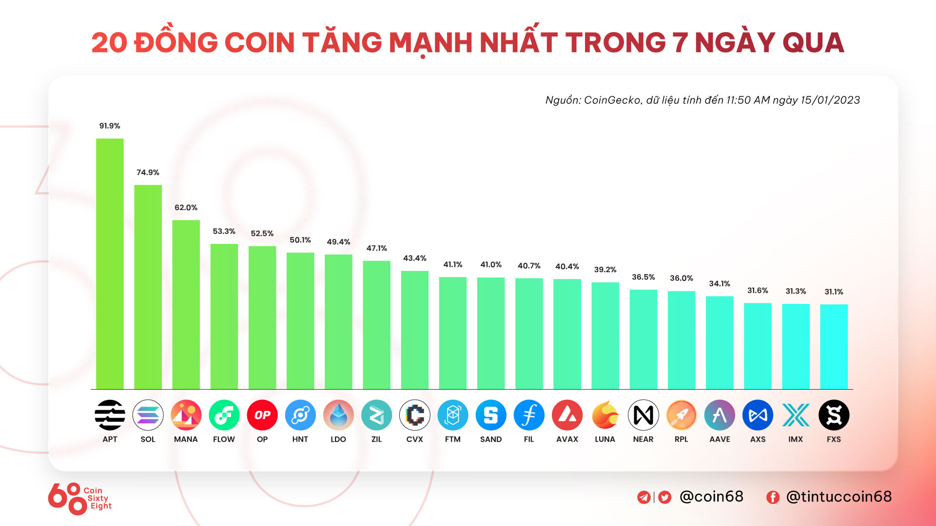 Tuần San Coincuatui 0901  1501 Bitcoin Khởi Sắc Thị Trường Hồi Mạnh