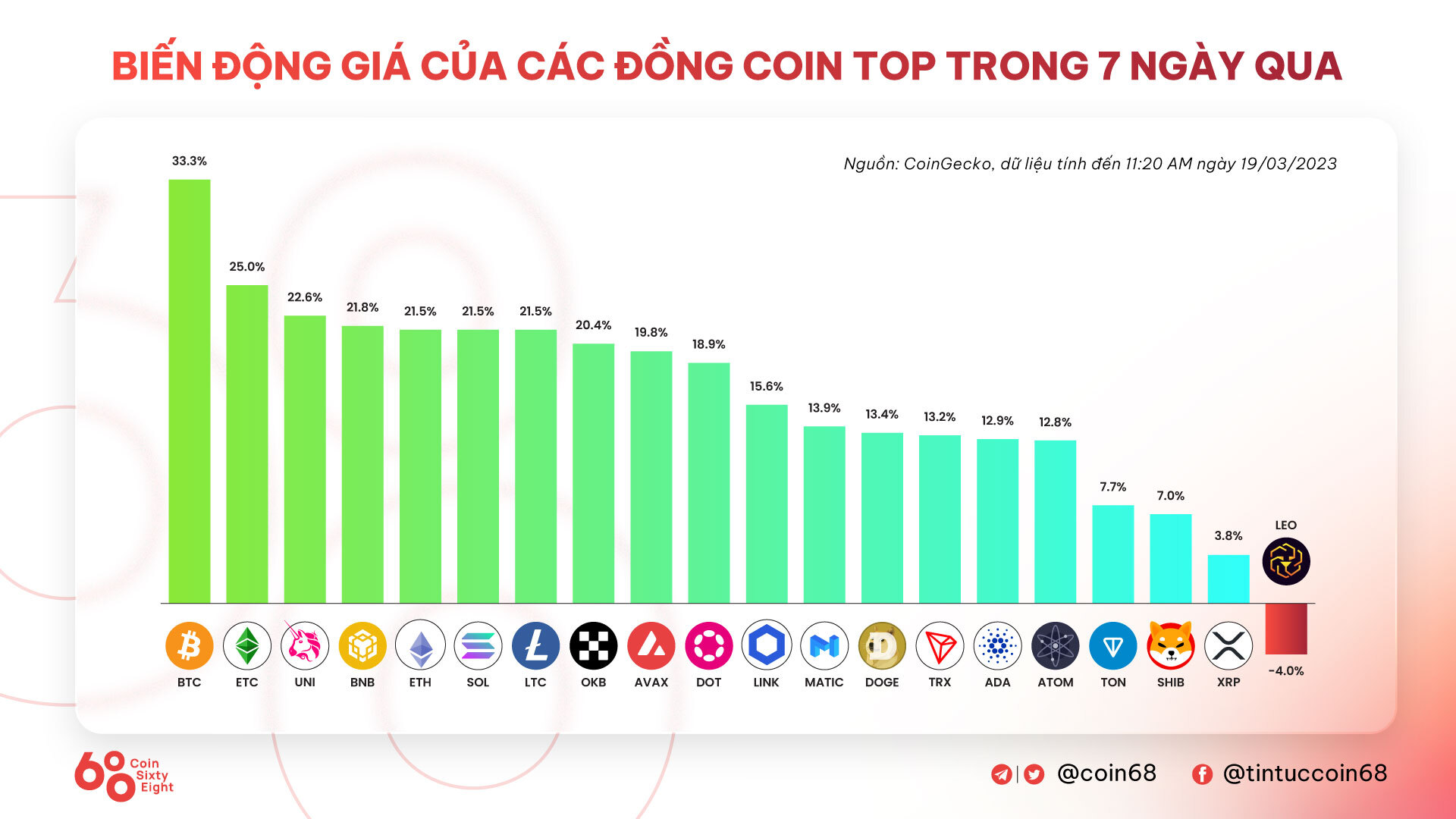 Tuần San Coincuatui 1303  1903 Thị Trường Tăng Bật Mạnh Mẽ Nhờ Quyết Định Giải Cứu Ngân Hàng Của Mỹ