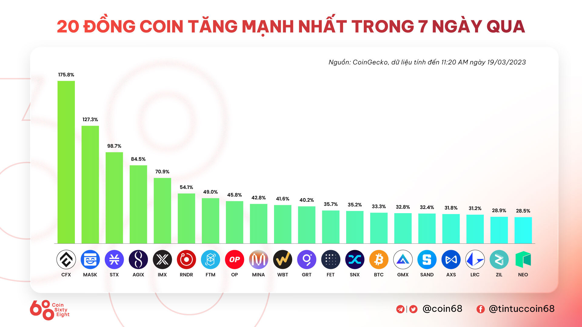 Tuần San Coincuatui 1303  1903 Thị Trường Tăng Bật Mạnh Mẽ Nhờ Quyết Định Giải Cứu Ngân Hàng Của Mỹ