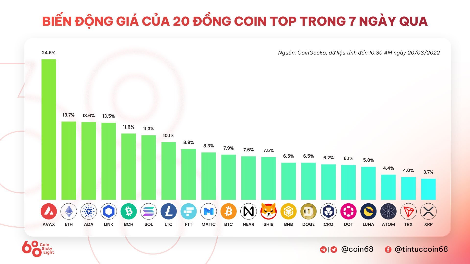 Tuần San Coincuatui 1403  2003 Bitcoin Đứng Vững Trước Áp Lực Nâng Lãi Suất Apecoin Thành Tâm Điểm Thị Trường