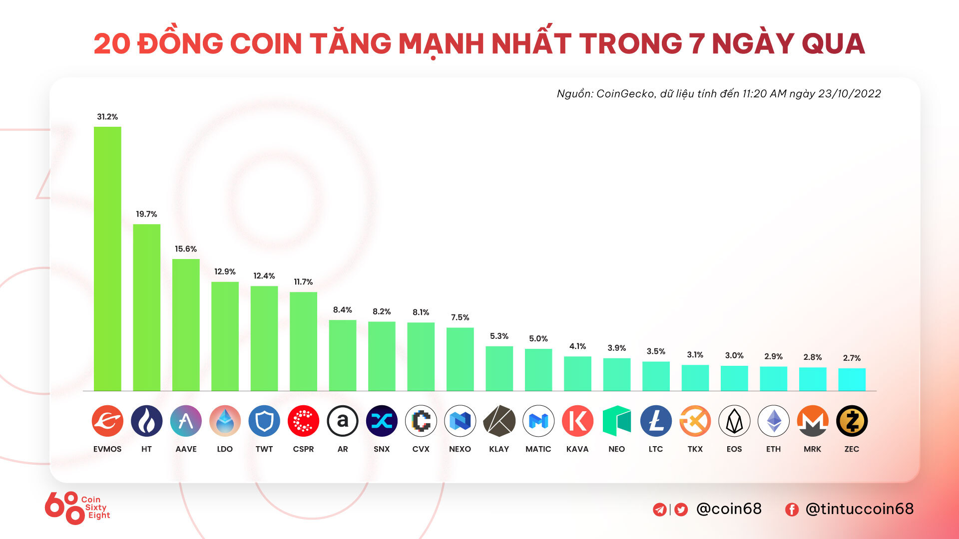 Tuần San Coincuatui 1710  2310 Thị Trường Nhộn Nhịp Trở Lại Nhờ Airdrop Aptos apt