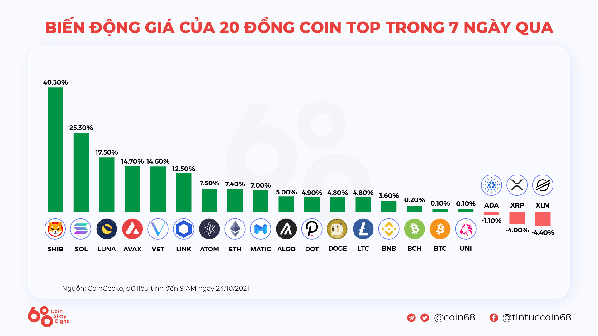 Tuần San Coincuatui 1810  2410 Bitcoin Và Ethereum Lập Đỉnh Ath Mới