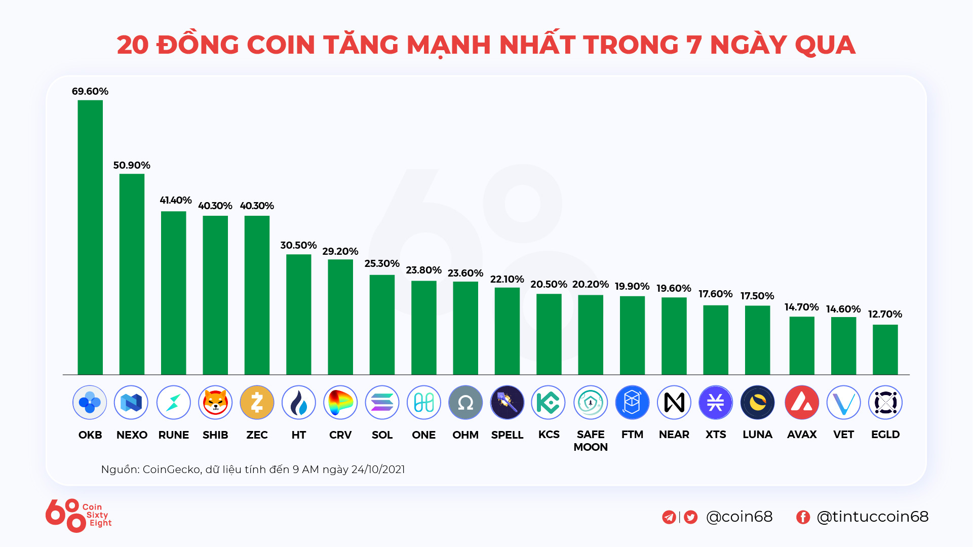 Tuần San Coincuatui 1810  2410 Bitcoin Và Ethereum Lập Đỉnh Ath Mới