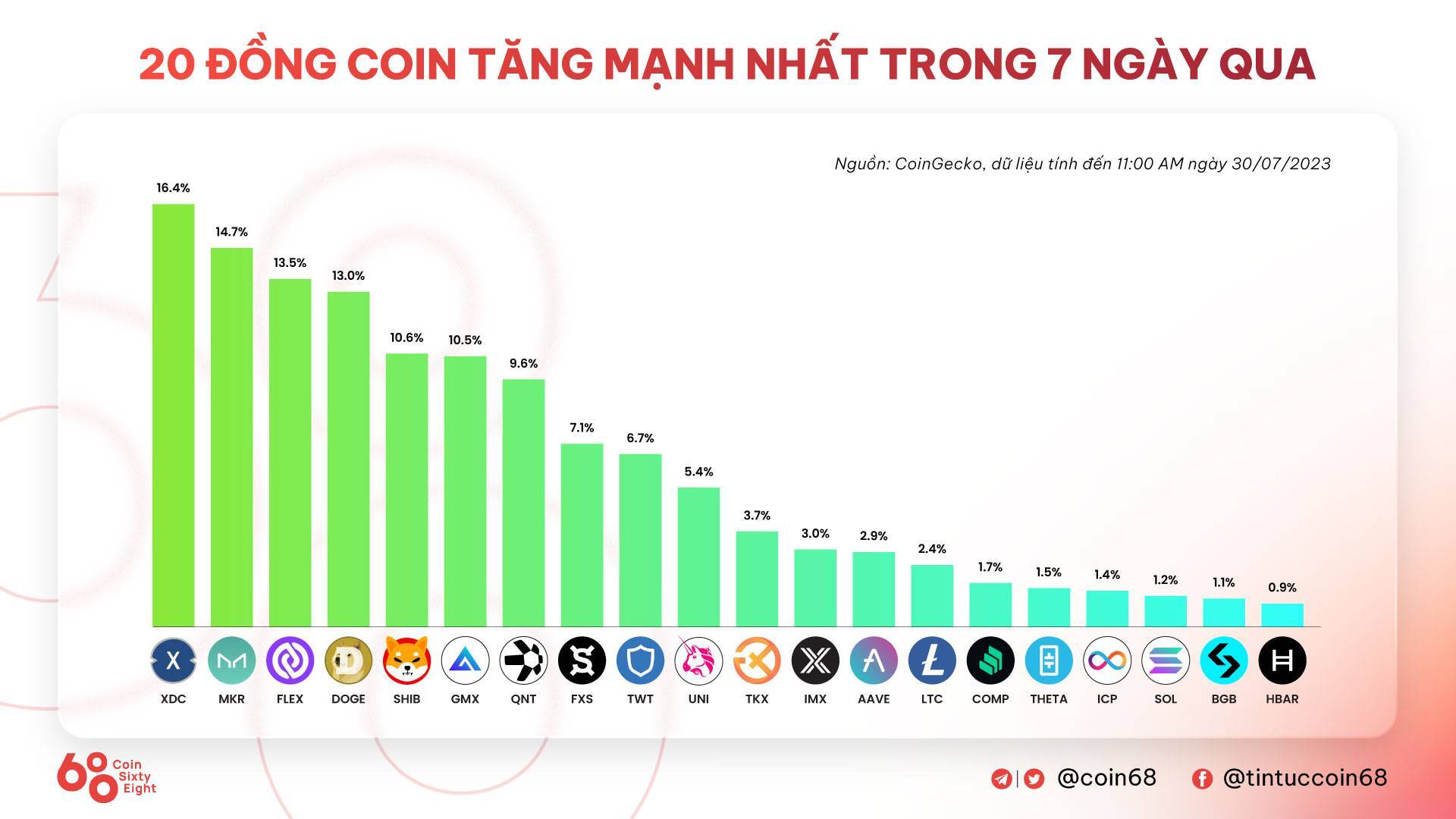 Tuần San Coincuatui 2407 - 3007 Lãi Suất Fed Không Còn Tác Động - Worldcoin Ra Mắt